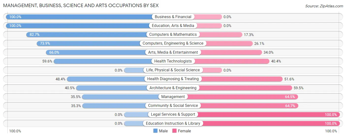 Management, Business, Science and Arts Occupations by Sex in Moss Beach