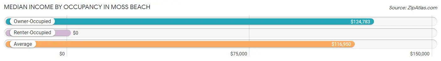 Median Income by Occupancy in Moss Beach