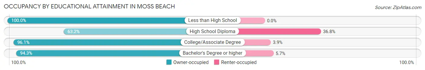 Occupancy by Educational Attainment in Moss Beach