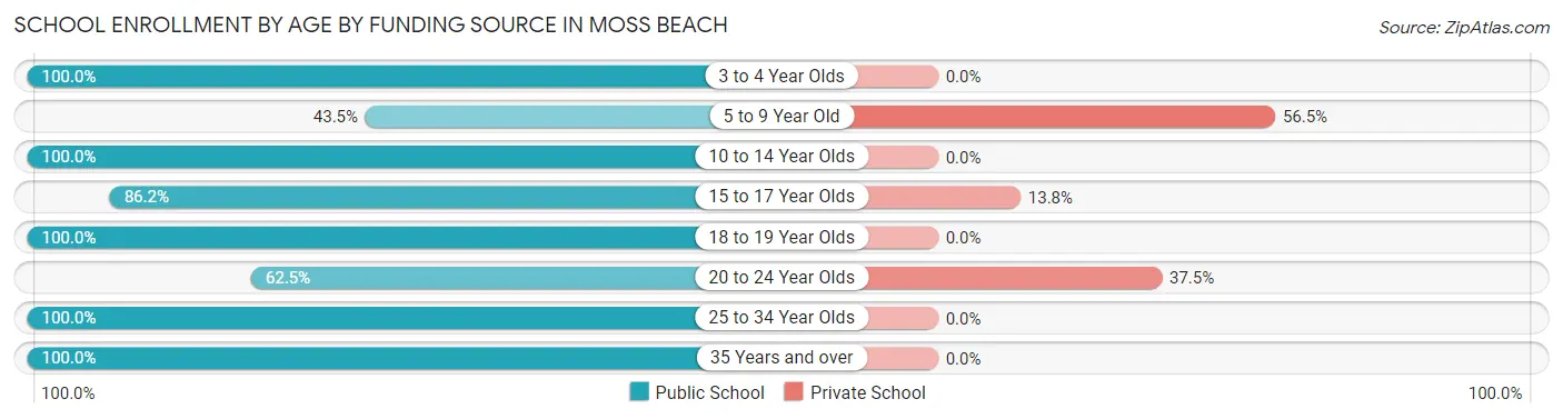 School Enrollment by Age by Funding Source in Moss Beach