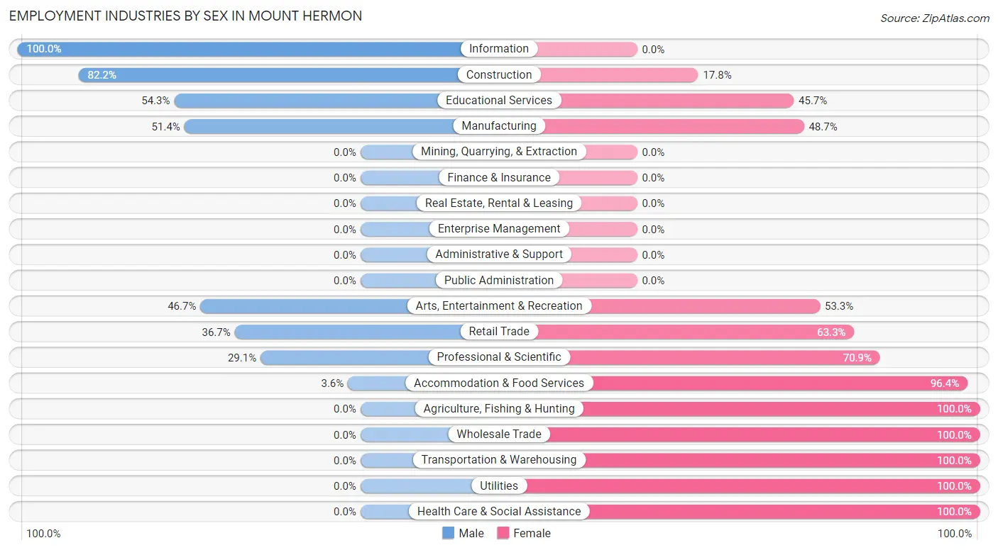 Employment Industries by Sex in Mount Hermon