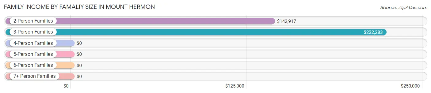 Family Income by Famaliy Size in Mount Hermon