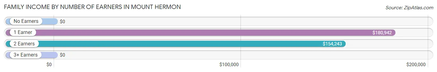 Family Income by Number of Earners in Mount Hermon