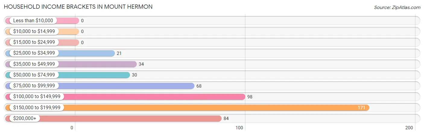 Household Income Brackets in Mount Hermon