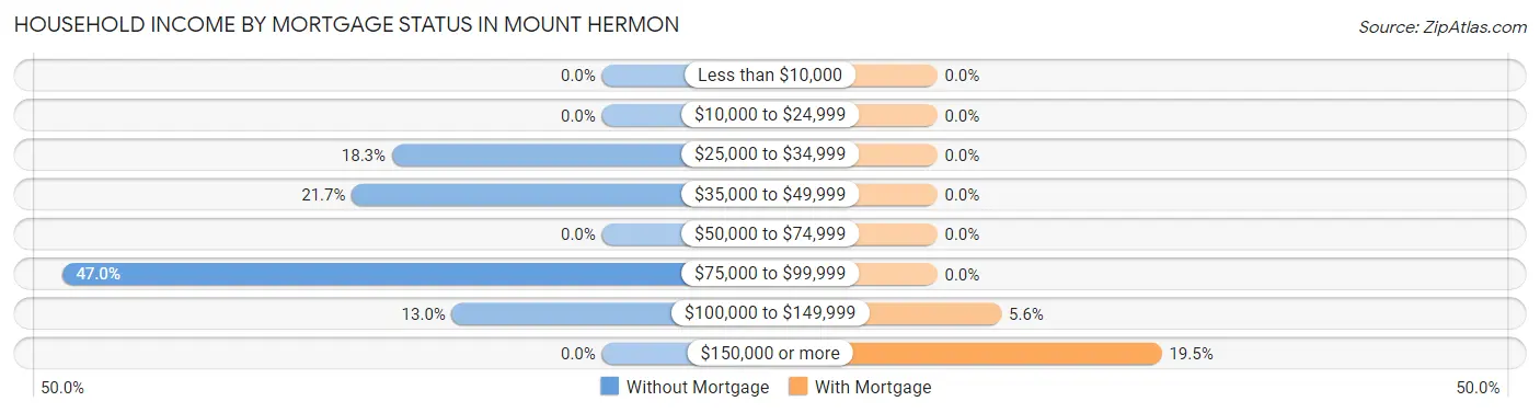 Household Income by Mortgage Status in Mount Hermon