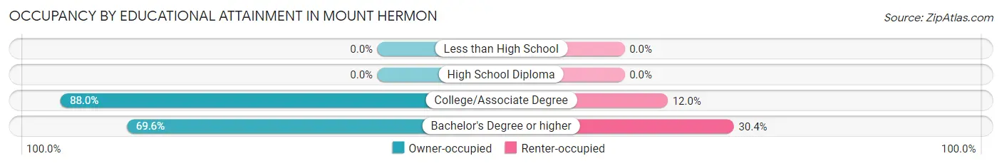 Occupancy by Educational Attainment in Mount Hermon