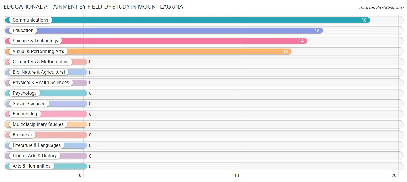 Educational Attainment by Field of Study in Mount Laguna