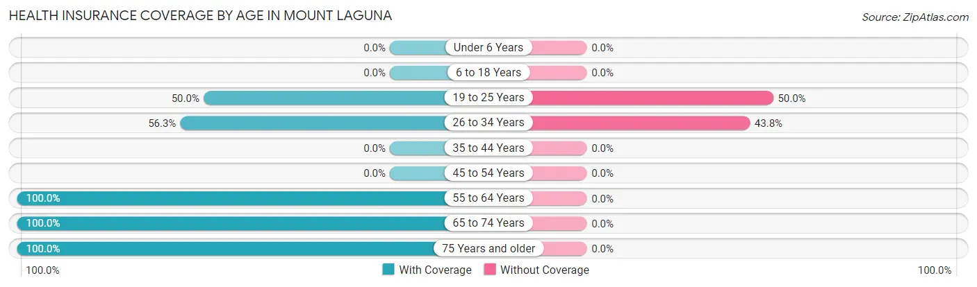 Health Insurance Coverage by Age in Mount Laguna