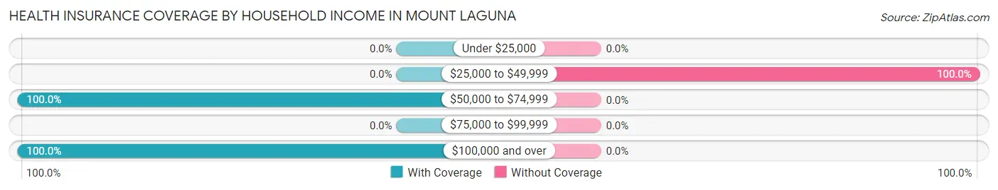 Health Insurance Coverage by Household Income in Mount Laguna