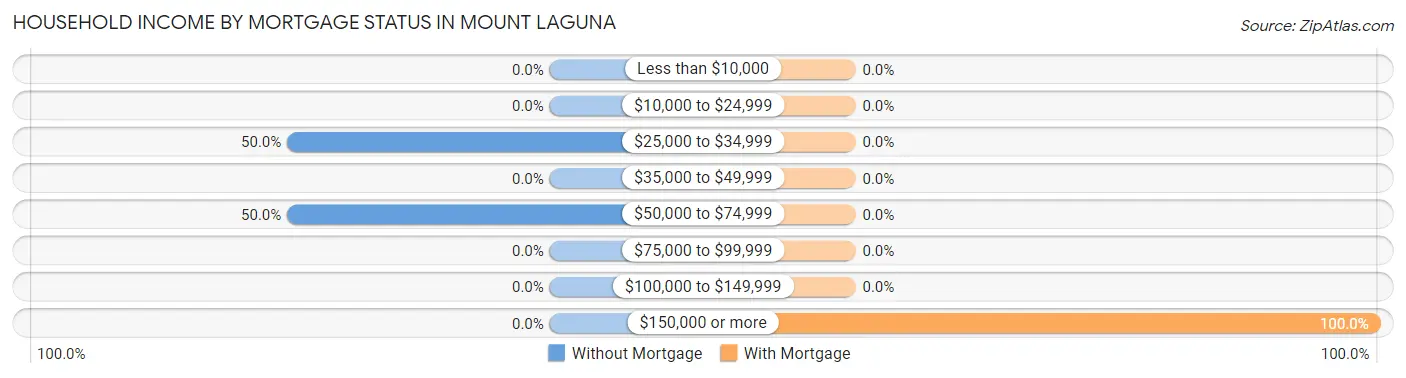 Household Income by Mortgage Status in Mount Laguna