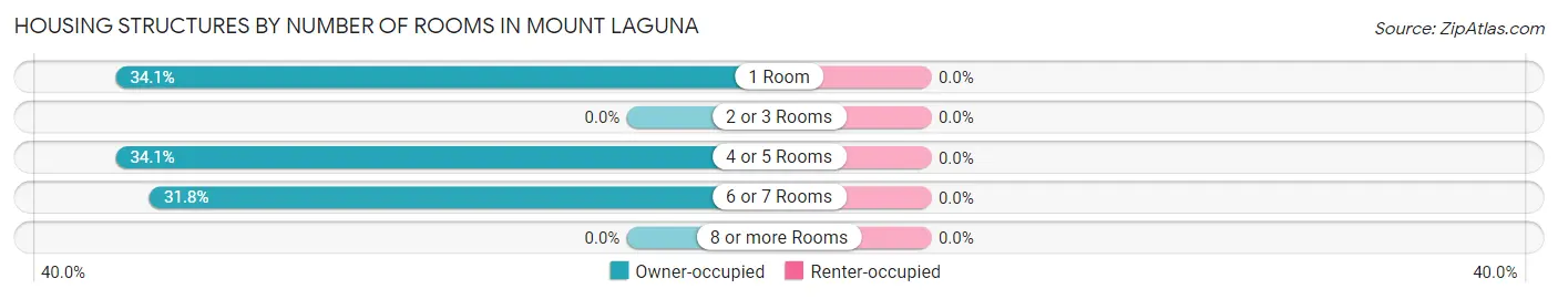 Housing Structures by Number of Rooms in Mount Laguna