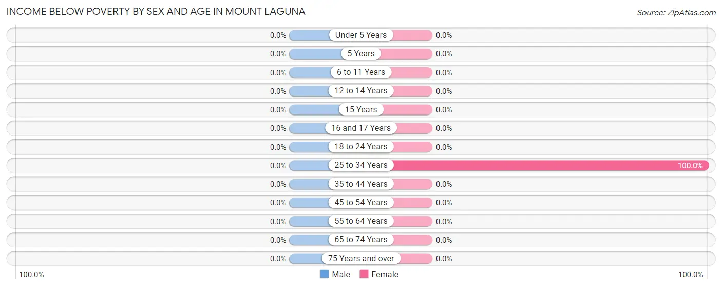 Income Below Poverty by Sex and Age in Mount Laguna