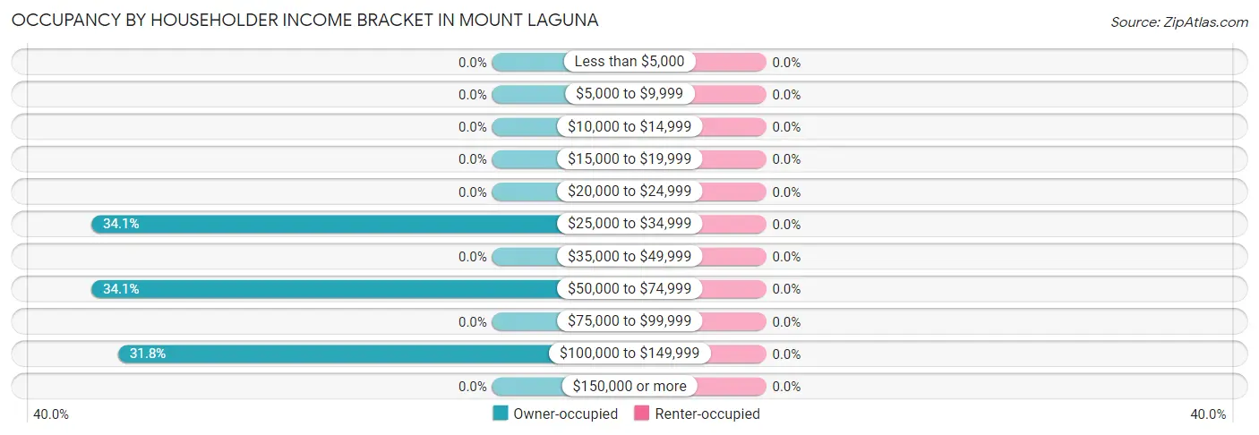 Occupancy by Householder Income Bracket in Mount Laguna
