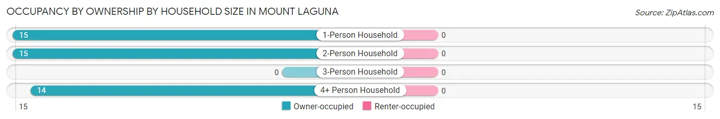 Occupancy by Ownership by Household Size in Mount Laguna
