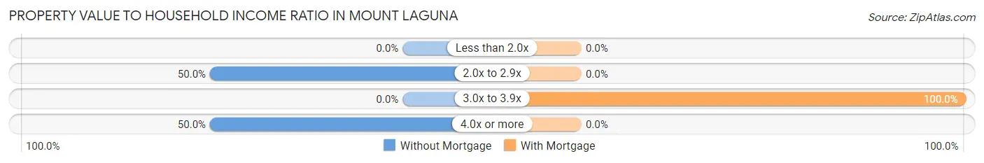 Property Value to Household Income Ratio in Mount Laguna