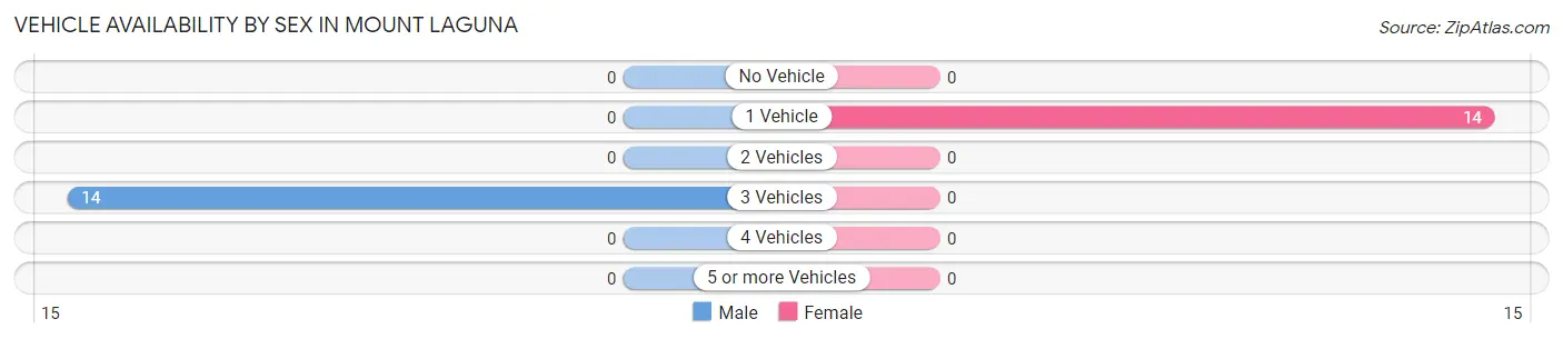 Vehicle Availability by Sex in Mount Laguna