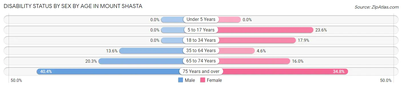 Disability Status by Sex by Age in Mount Shasta