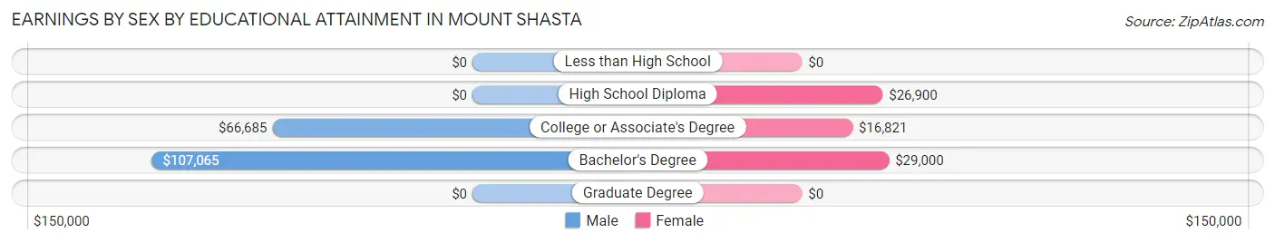 Earnings by Sex by Educational Attainment in Mount Shasta