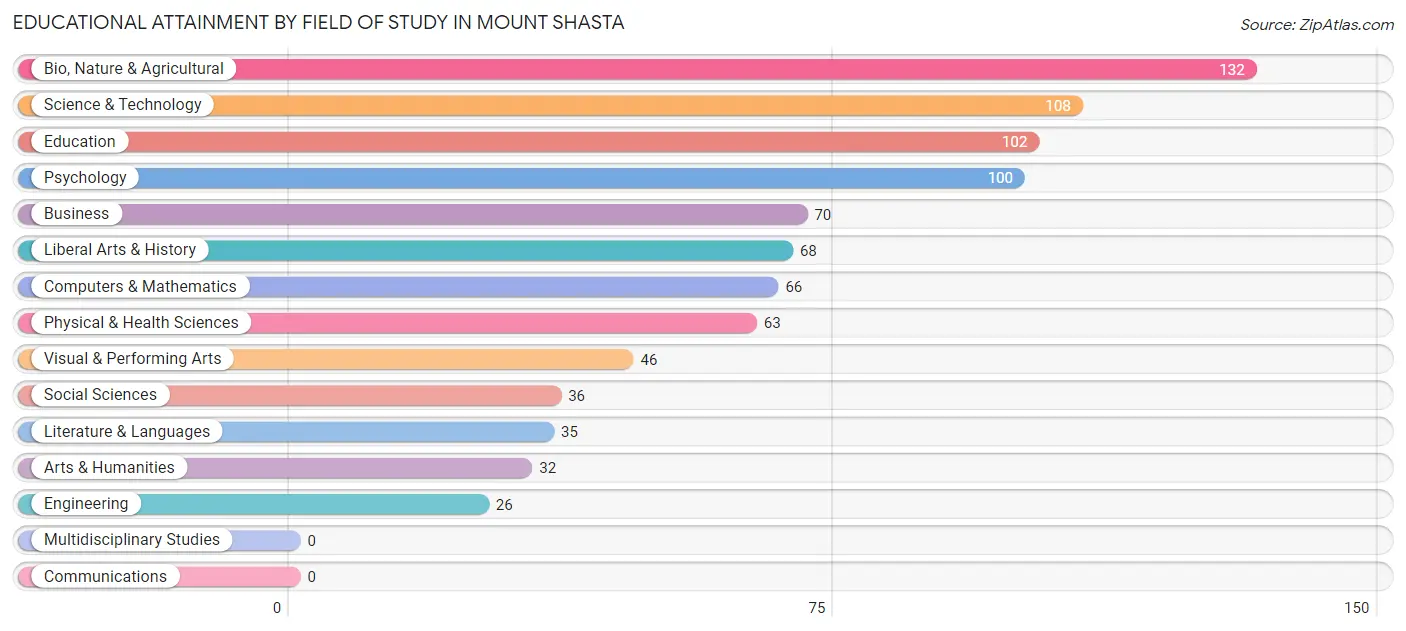 Educational Attainment by Field of Study in Mount Shasta