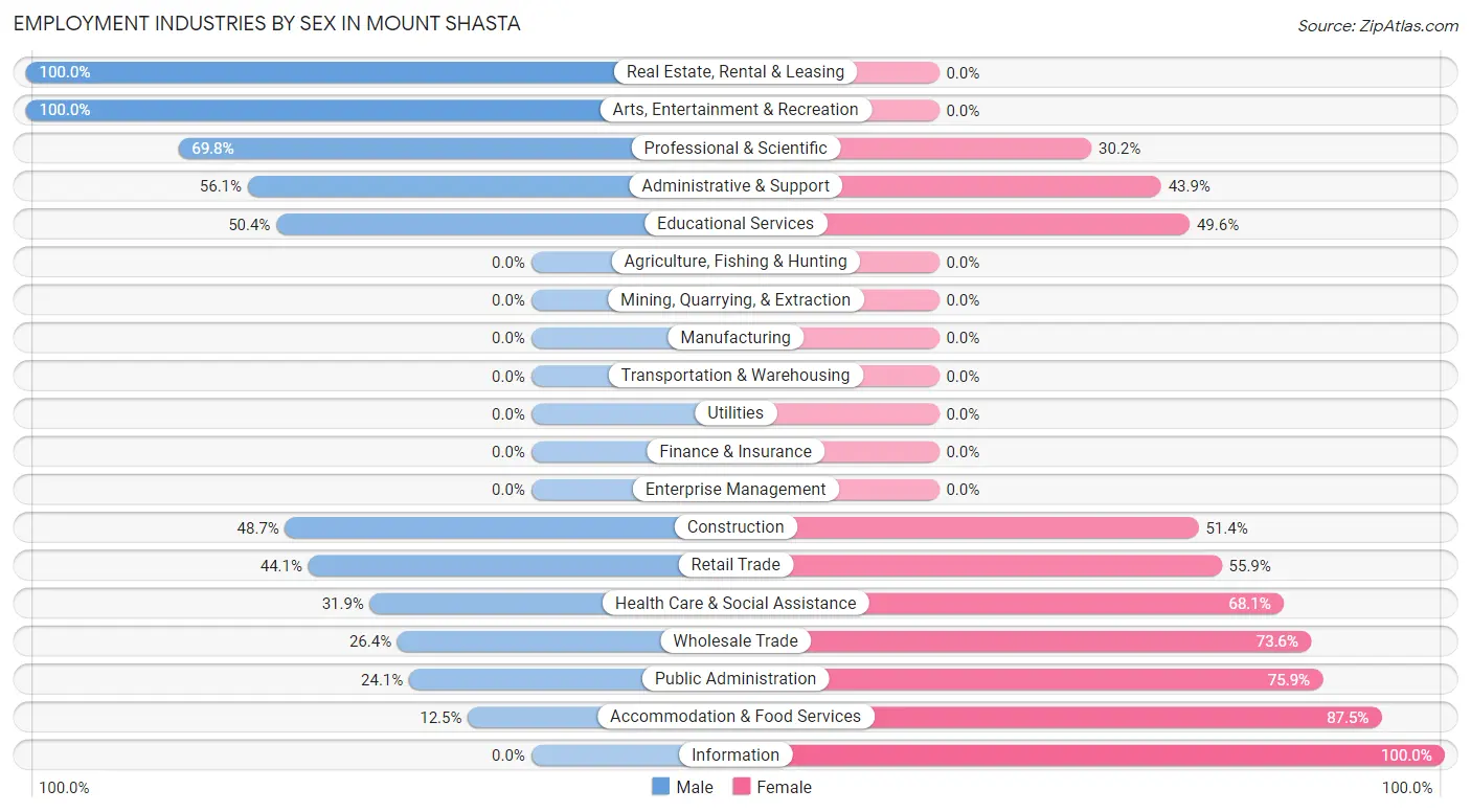 Employment Industries by Sex in Mount Shasta