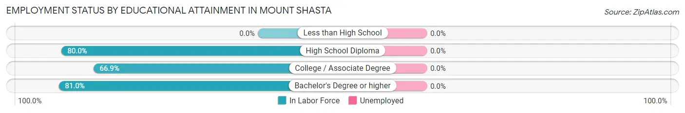 Employment Status by Educational Attainment in Mount Shasta