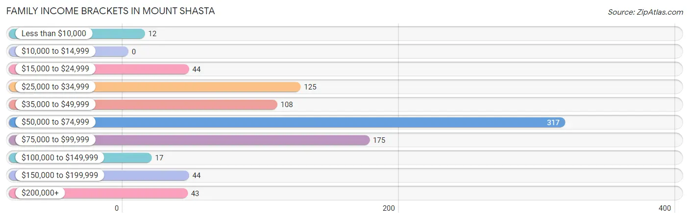 Family Income Brackets in Mount Shasta