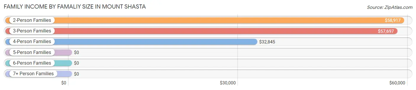 Family Income by Famaliy Size in Mount Shasta