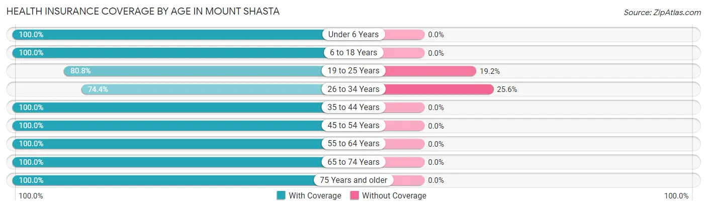 Health Insurance Coverage by Age in Mount Shasta
