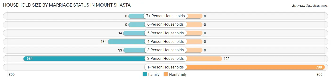 Household Size by Marriage Status in Mount Shasta