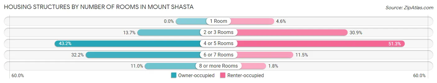 Housing Structures by Number of Rooms in Mount Shasta