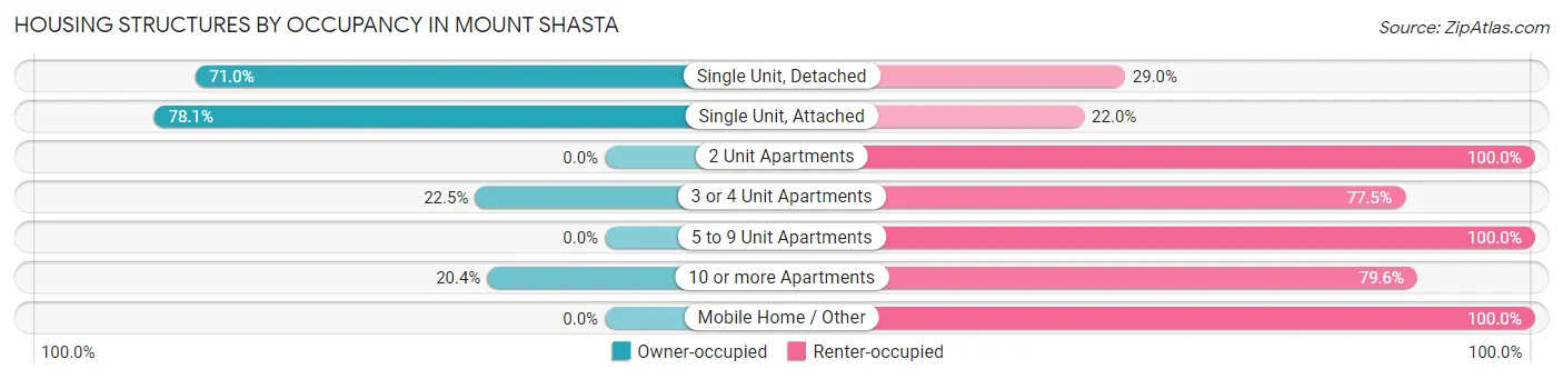Housing Structures by Occupancy in Mount Shasta