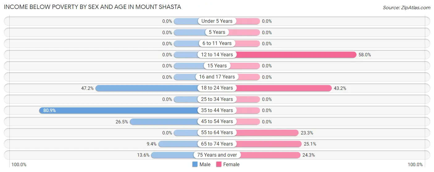 Income Below Poverty by Sex and Age in Mount Shasta