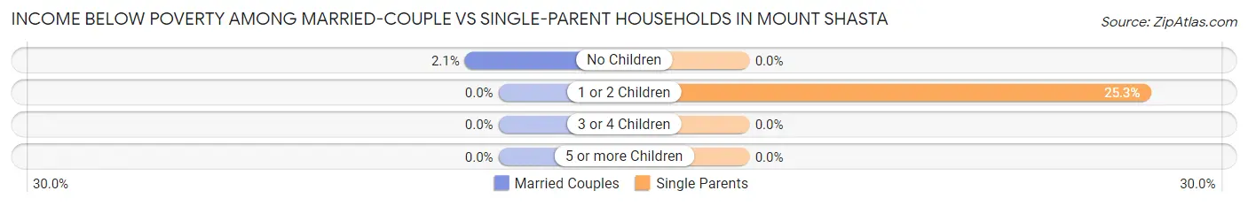 Income Below Poverty Among Married-Couple vs Single-Parent Households in Mount Shasta