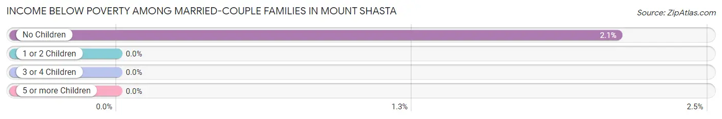 Income Below Poverty Among Married-Couple Families in Mount Shasta