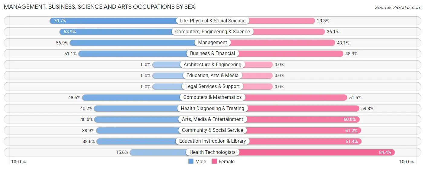 Management, Business, Science and Arts Occupations by Sex in Mount Shasta
