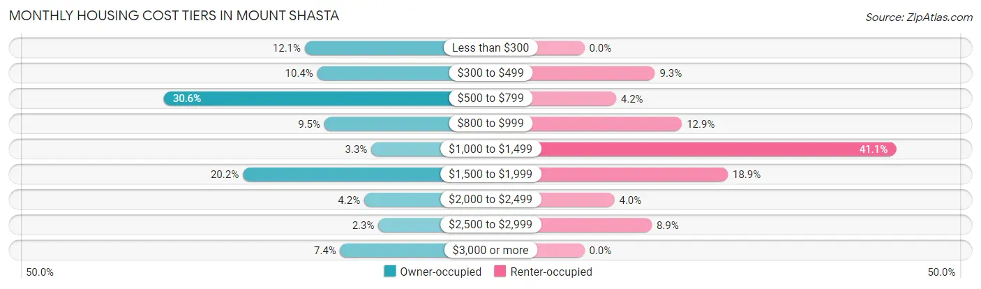 Monthly Housing Cost Tiers in Mount Shasta