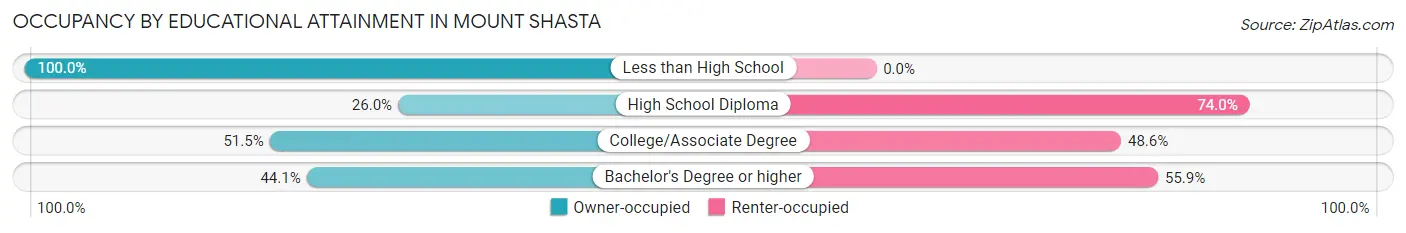 Occupancy by Educational Attainment in Mount Shasta