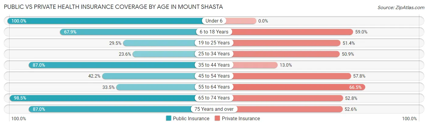 Public vs Private Health Insurance Coverage by Age in Mount Shasta