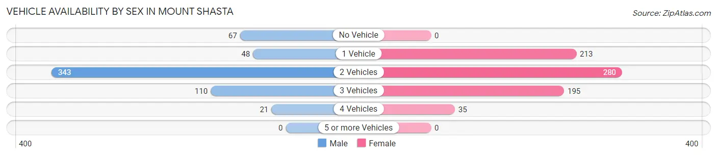 Vehicle Availability by Sex in Mount Shasta