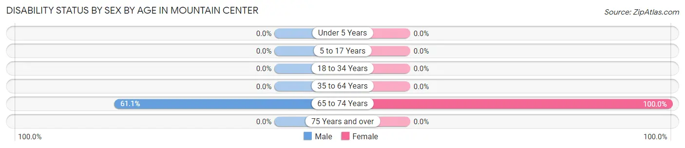 Disability Status by Sex by Age in Mountain Center
