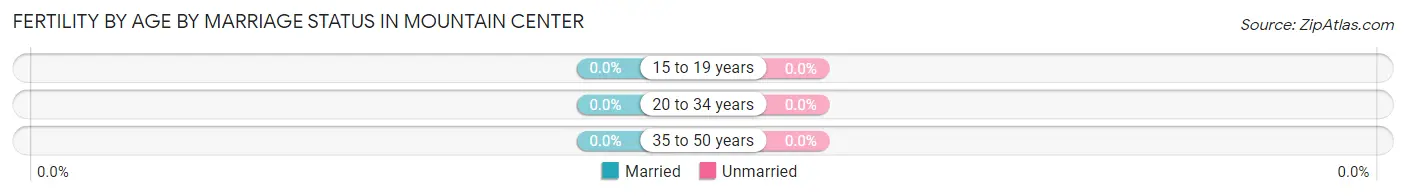 Female Fertility by Age by Marriage Status in Mountain Center