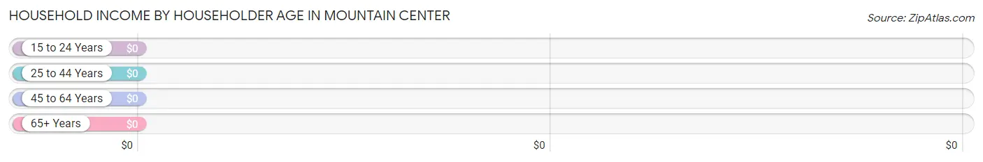 Household Income by Householder Age in Mountain Center