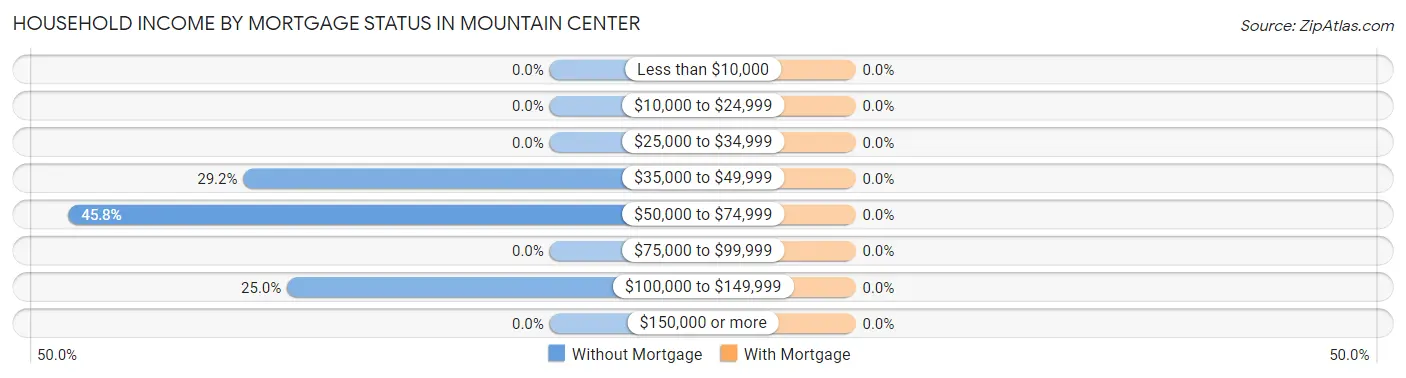 Household Income by Mortgage Status in Mountain Center