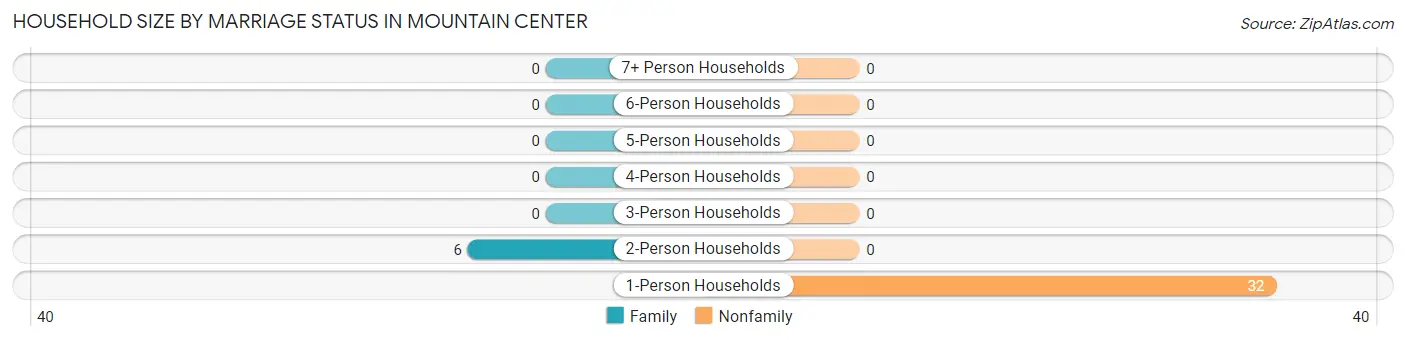 Household Size by Marriage Status in Mountain Center