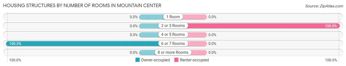 Housing Structures by Number of Rooms in Mountain Center
