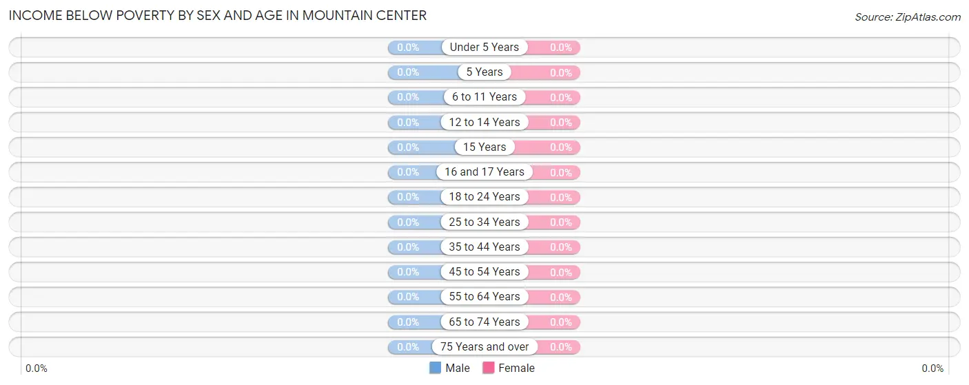 Income Below Poverty by Sex and Age in Mountain Center