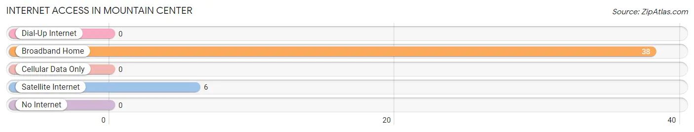 Internet Access in Mountain Center