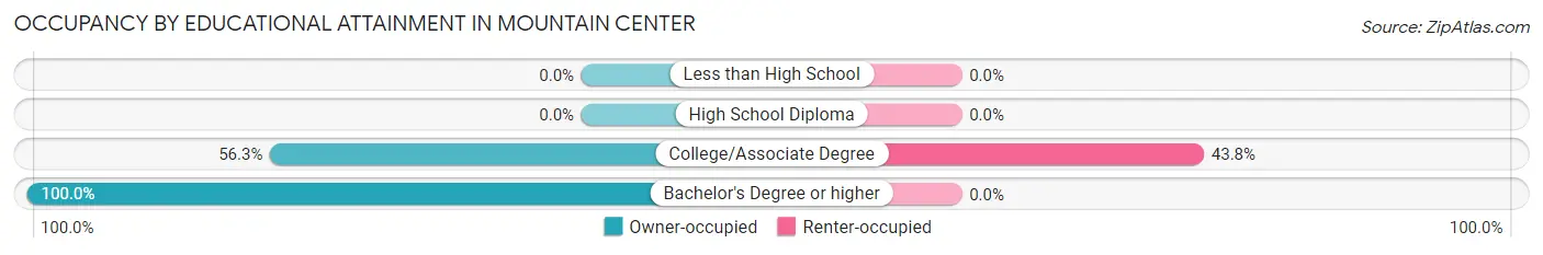 Occupancy by Educational Attainment in Mountain Center