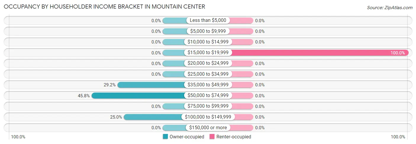 Occupancy by Householder Income Bracket in Mountain Center