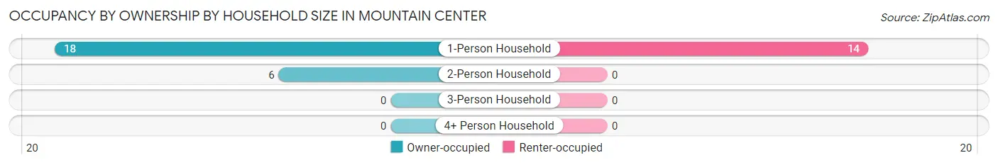 Occupancy by Ownership by Household Size in Mountain Center